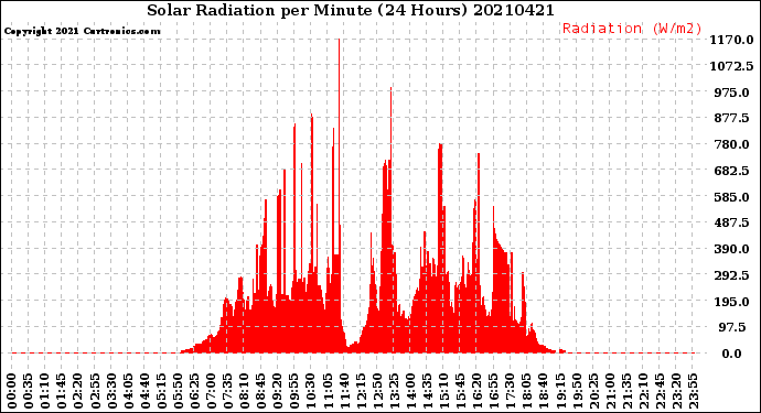 Milwaukee Weather Solar Radiation<br>per Minute<br>(24 Hours)