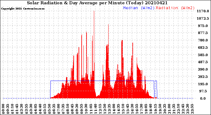 Milwaukee Weather Solar Radiation<br>& Day Average<br>per Minute<br>(Today)