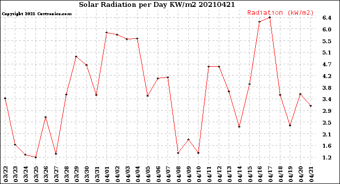 Milwaukee Weather Solar Radiation<br>per Day KW/m2
