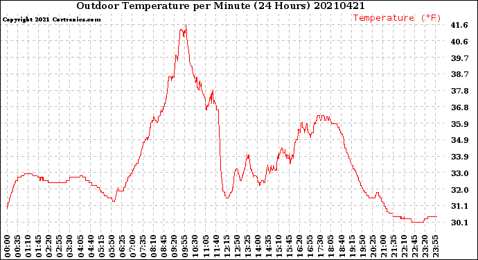 Milwaukee Weather Outdoor Temperature<br>per Minute<br>(24 Hours)