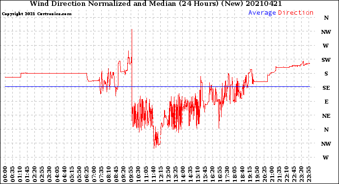 Milwaukee Weather Wind Direction<br>Normalized and Median<br>(24 Hours) (New)