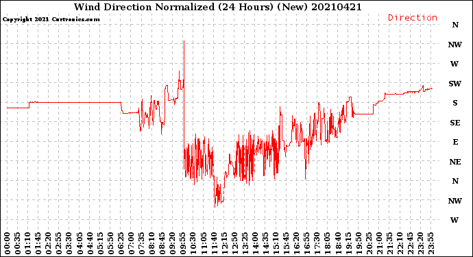 Milwaukee Weather Wind Direction<br>Normalized<br>(24 Hours) (New)