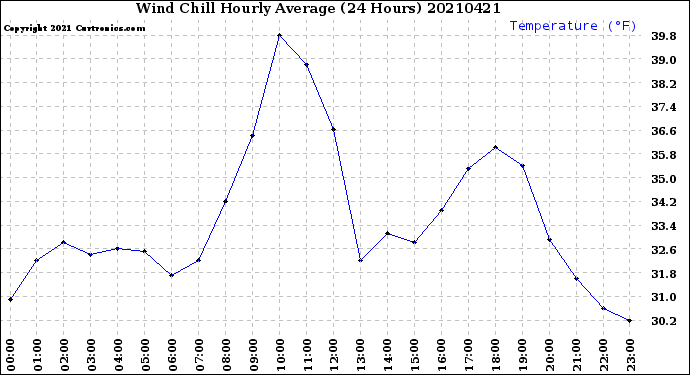 Milwaukee Weather Wind Chill<br>Hourly Average<br>(24 Hours)