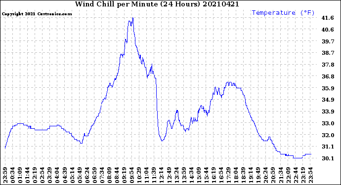Milwaukee Weather Wind Chill<br>per Minute<br>(24 Hours)