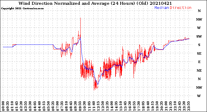 Milwaukee Weather Wind Direction<br>Normalized and Average<br>(24 Hours) (Old)