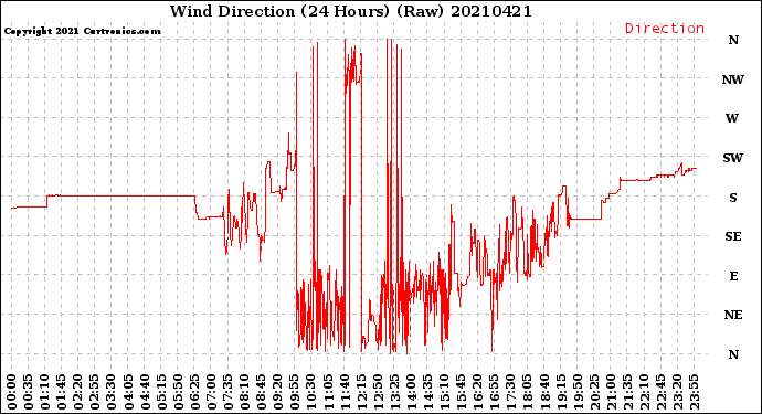 Milwaukee Weather Wind Direction<br>(24 Hours) (Raw)