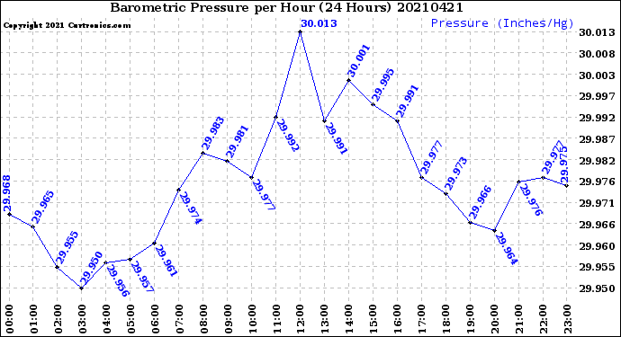 Milwaukee Weather Barometric Pressure<br>per Hour<br>(24 Hours)