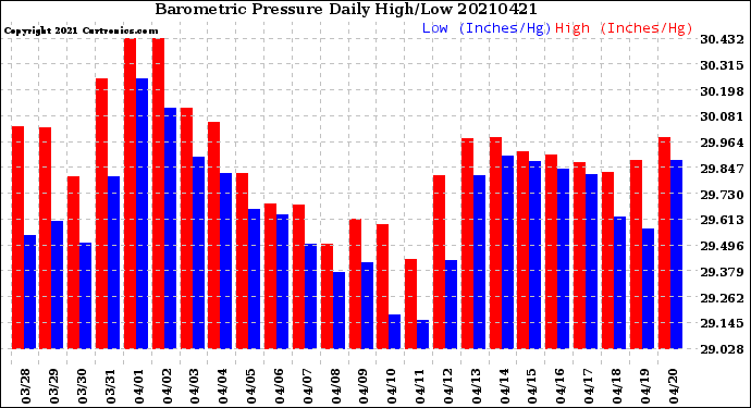 Milwaukee Weather Barometric Pressure<br>Daily High/Low