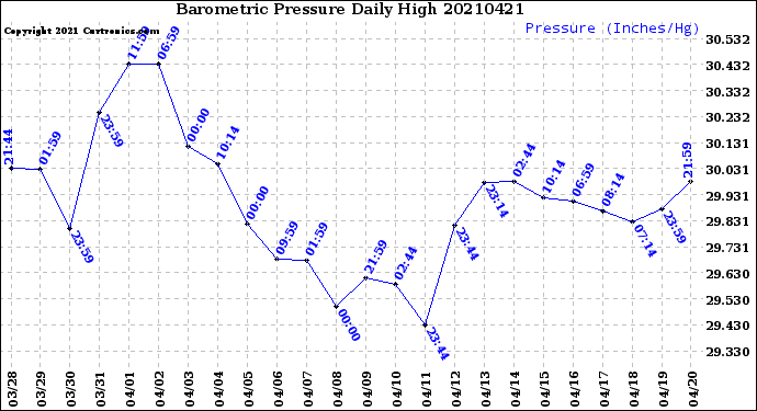 Milwaukee Weather Barometric Pressure<br>Daily High