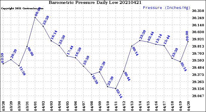 Milwaukee Weather Barometric Pressure<br>Daily Low