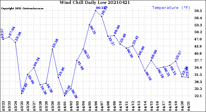 Milwaukee Weather Wind Chill<br>Daily Low