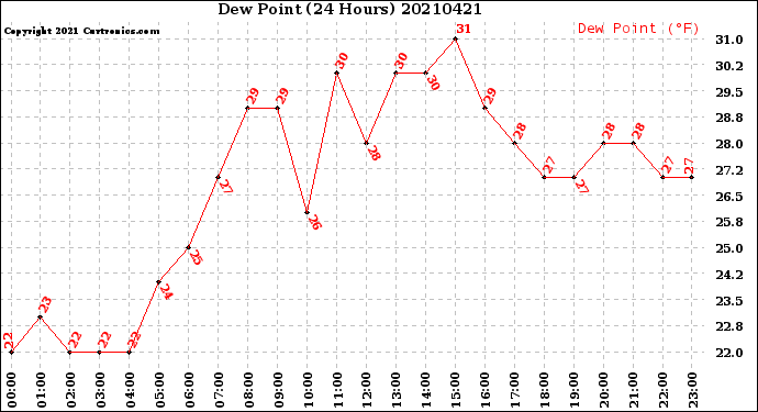 Milwaukee Weather Dew Point<br>(24 Hours)