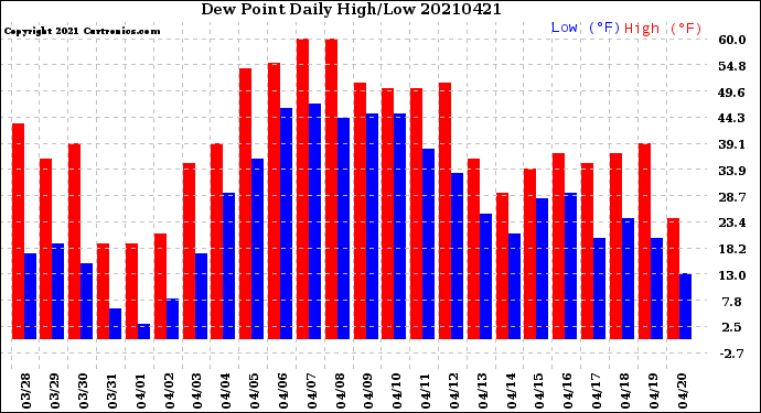 Milwaukee Weather Dew Point<br>Daily High/Low