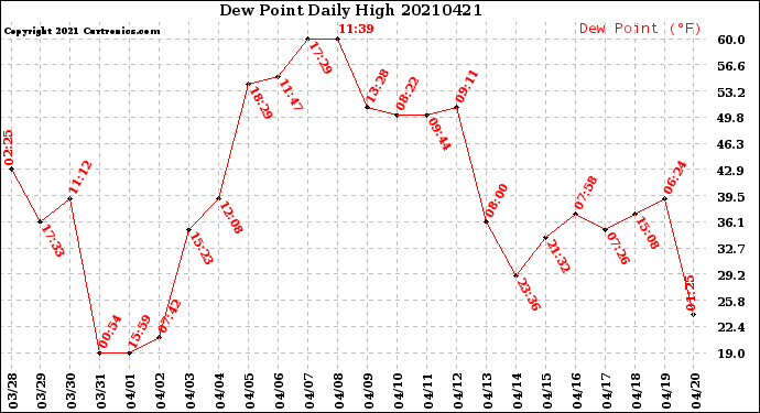 Milwaukee Weather Dew Point<br>Daily High