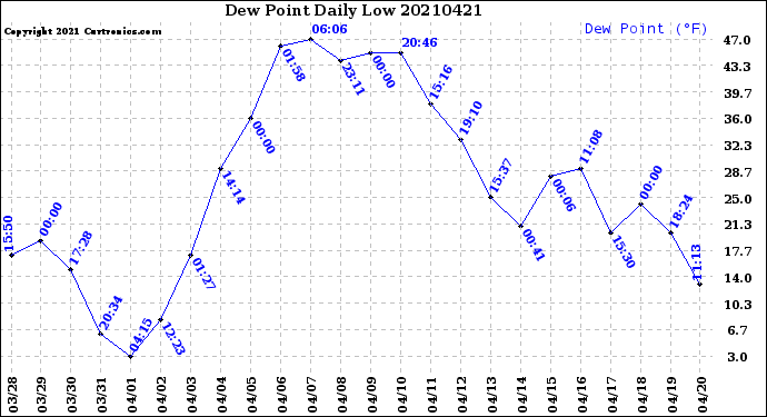 Milwaukee Weather Dew Point<br>Daily Low