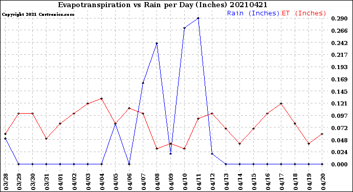 Milwaukee Weather Evapotranspiration<br>vs Rain per Day<br>(Inches)