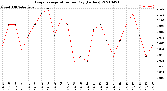 Milwaukee Weather Evapotranspiration<br>per Day (Inches)