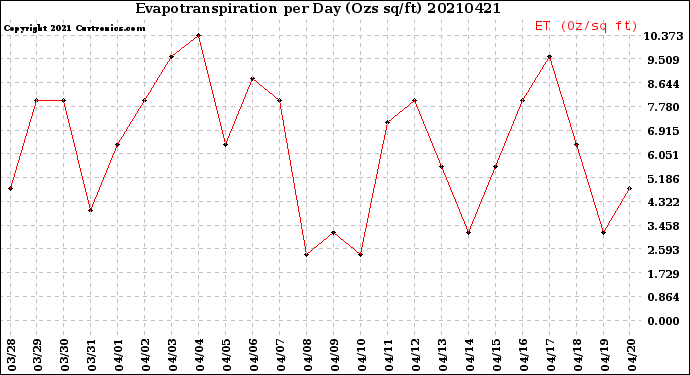 Milwaukee Weather Evapotranspiration<br>per Day (Ozs sq/ft)