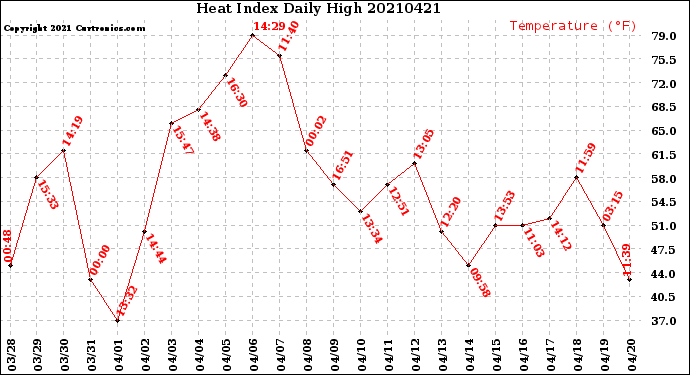 Milwaukee Weather Heat Index<br>Daily High