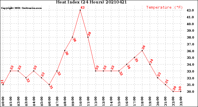 Milwaukee Weather Heat Index<br>(24 Hours)