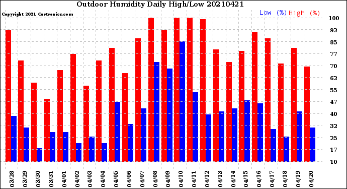 Milwaukee Weather Outdoor Humidity<br>Daily High/Low