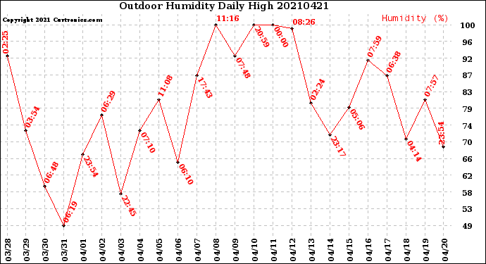 Milwaukee Weather Outdoor Humidity<br>Daily High