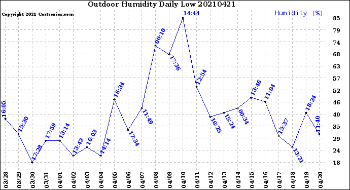 Milwaukee Weather Outdoor Humidity<br>Daily Low