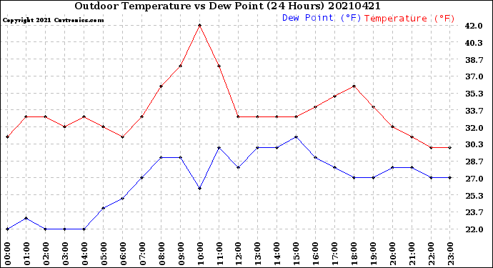 Milwaukee Weather Outdoor Temperature<br>vs Dew Point<br>(24 Hours)