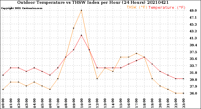 Milwaukee Weather Outdoor Temperature<br>vs THSW Index<br>per Hour<br>(24 Hours)