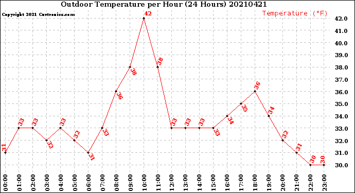 Milwaukee Weather Outdoor Temperature<br>per Hour<br>(24 Hours)