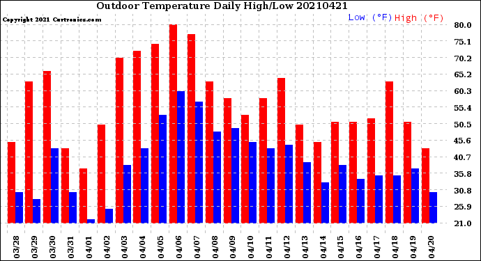 Milwaukee Weather Outdoor Temperature<br>Daily High/Low