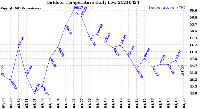 Milwaukee Weather Outdoor Temperature<br>Daily Low