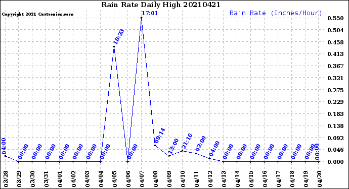 Milwaukee Weather Rain Rate<br>Daily High