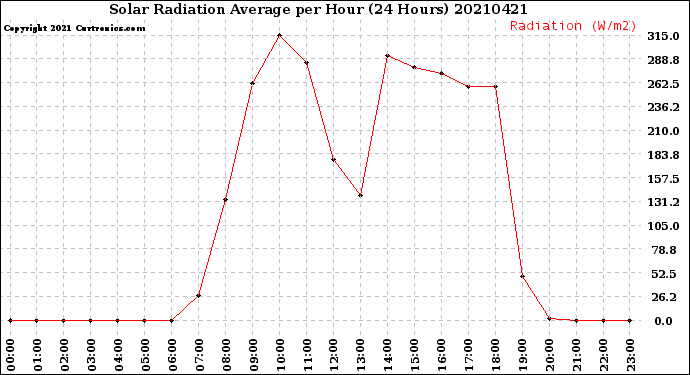 Milwaukee Weather Solar Radiation Average<br>per Hour<br>(24 Hours)