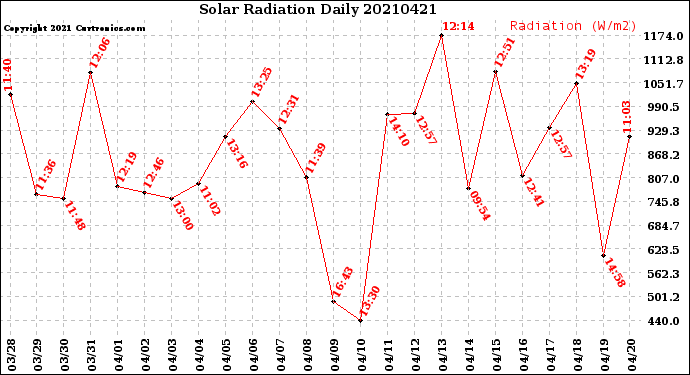 Milwaukee Weather Solar Radiation<br>Daily