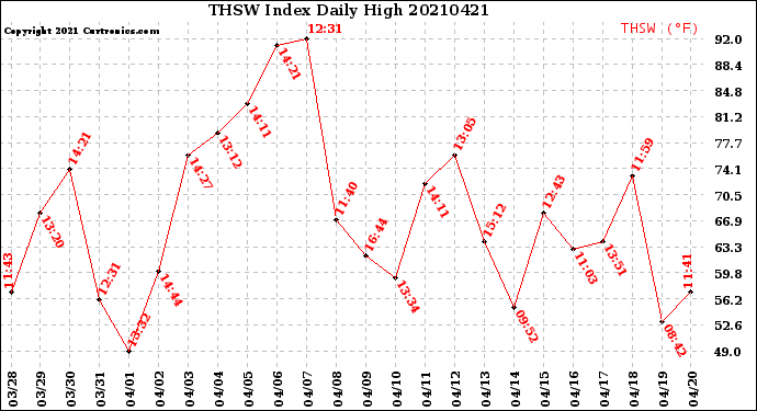Milwaukee Weather THSW Index<br>Daily High