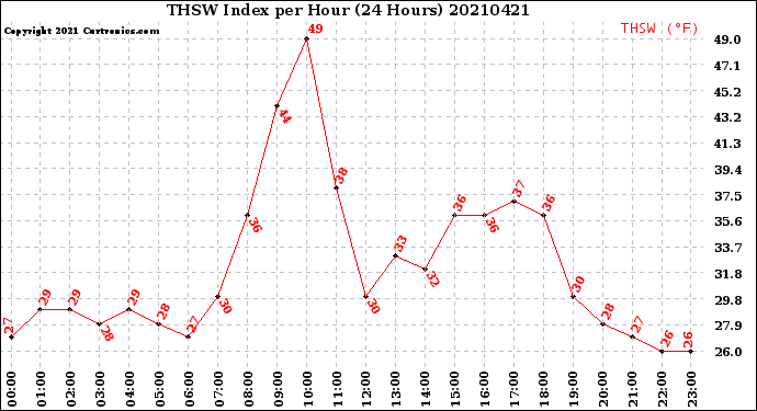 Milwaukee Weather THSW Index<br>per Hour<br>(24 Hours)