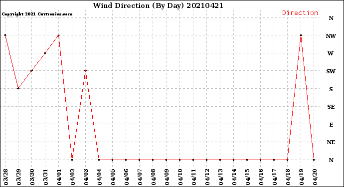 Milwaukee Weather Wind Direction<br>(By Day)