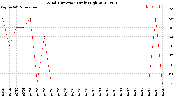 Milwaukee Weather Wind Direction<br>Daily High