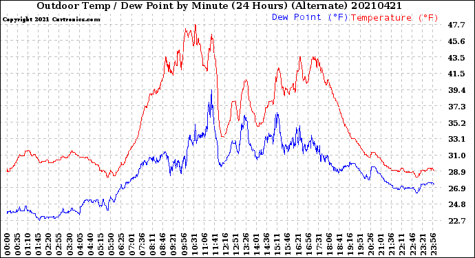 Milwaukee Weather Outdoor Temp / Dew Point<br>by Minute<br>(24 Hours) (Alternate)