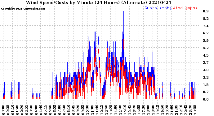 Milwaukee Weather Wind Speed/Gusts<br>by Minute<br>(24 Hours) (Alternate)