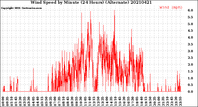 Milwaukee Weather Wind Speed<br>by Minute<br>(24 Hours) (Alternate)