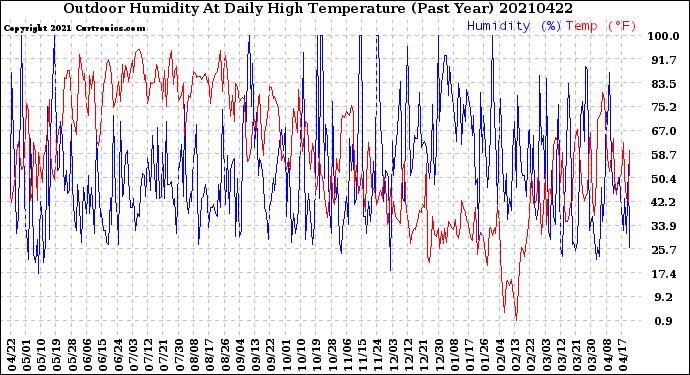 Milwaukee Weather Outdoor Humidity<br>At Daily High<br>Temperature<br>(Past Year)