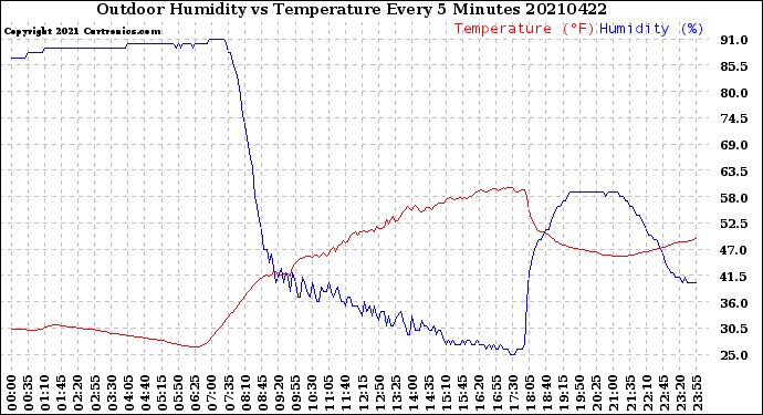 Milwaukee Weather Outdoor Humidity<br>vs Temperature<br>Every 5 Minutes