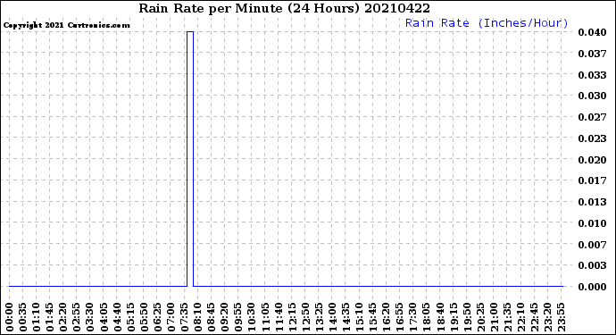 Milwaukee Weather Rain Rate<br>per Minute<br>(24 Hours)
