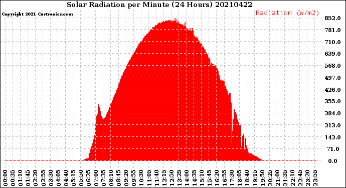 Milwaukee Weather Solar Radiation<br>per Minute<br>(24 Hours)