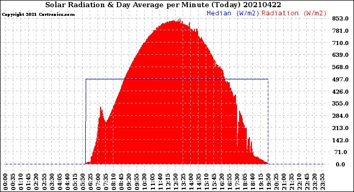 Milwaukee Weather Solar Radiation<br>& Day Average<br>per Minute<br>(Today)