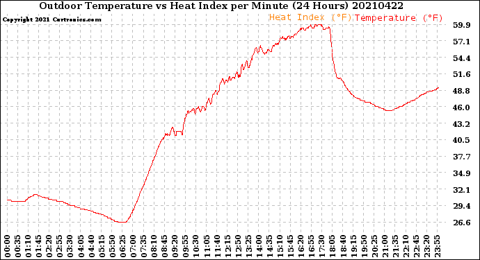 Milwaukee Weather Outdoor Temperature<br>vs Heat Index<br>per Minute<br>(24 Hours)