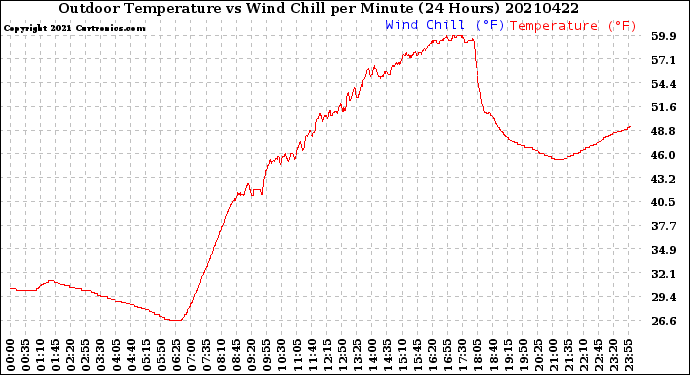 Milwaukee Weather Outdoor Temperature<br>vs Wind Chill<br>per Minute<br>(24 Hours)