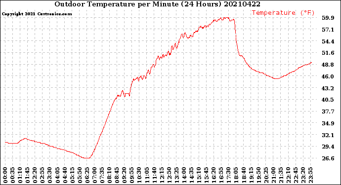 Milwaukee Weather Outdoor Temperature<br>per Minute<br>(24 Hours)